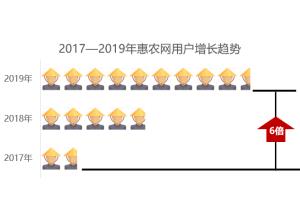 惠農網用戶行為報告發布，80后成為農業B2B電商的主力軍
