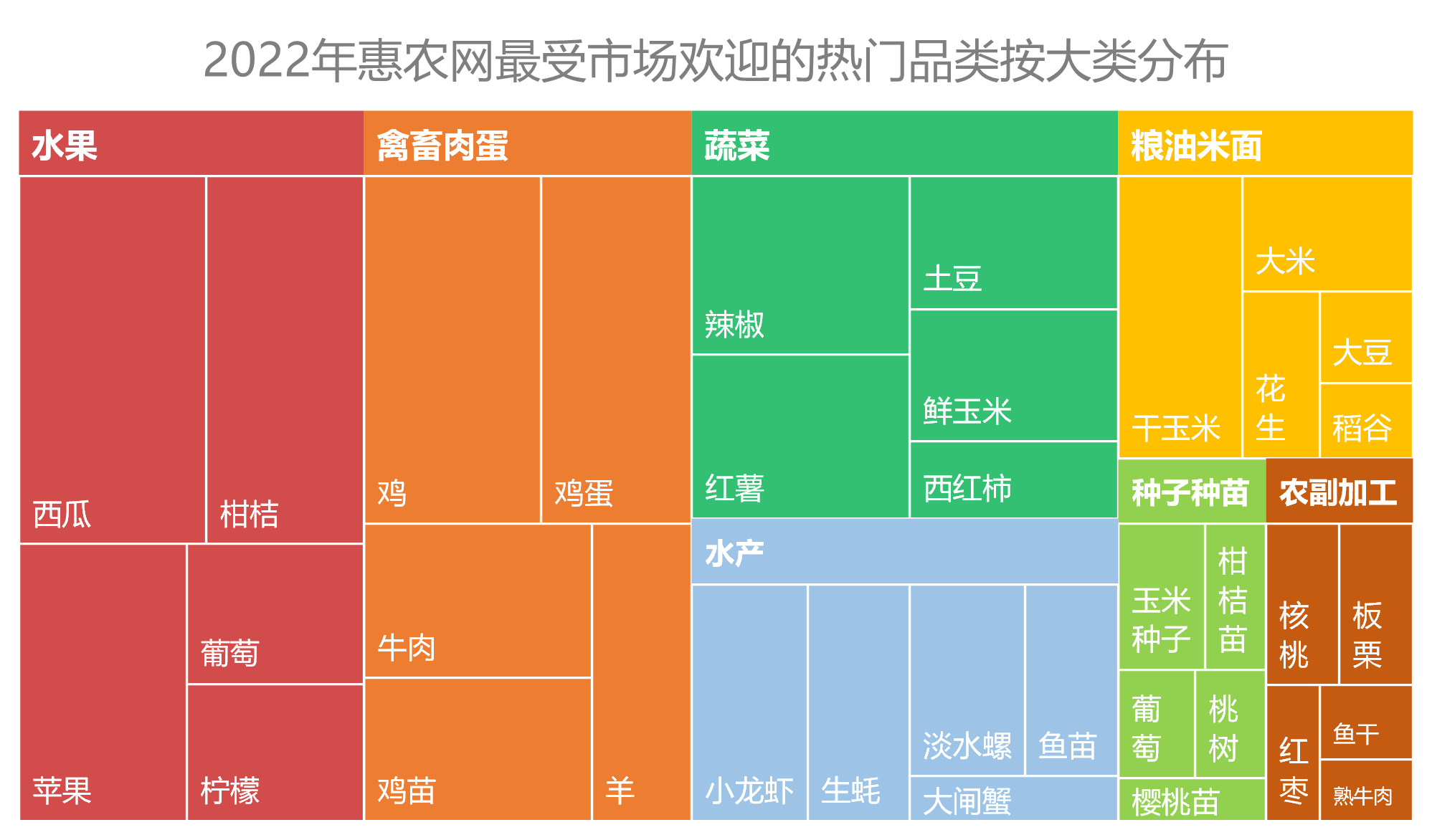 農(nóng)產(chǎn)品2022年度盤點(diǎn)，惠農(nóng)網(wǎng)大數(shù)據(jù)告訴你誰是真“網(wǎng)紅”